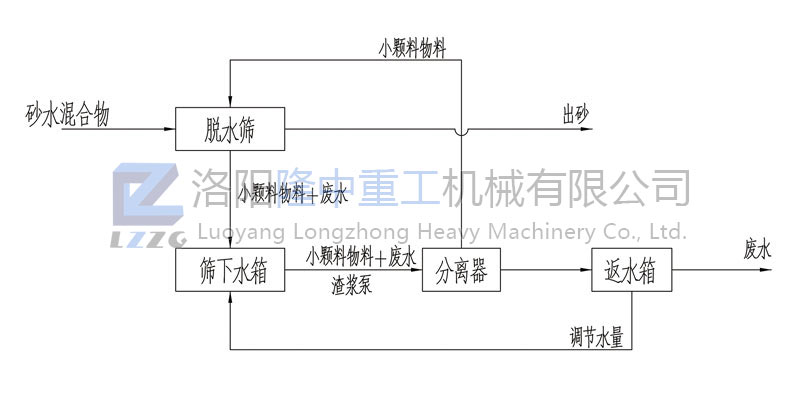 細砂回收機設備工作原理
